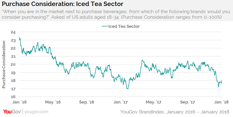 Millennials being blamed for the end of iced tea-2