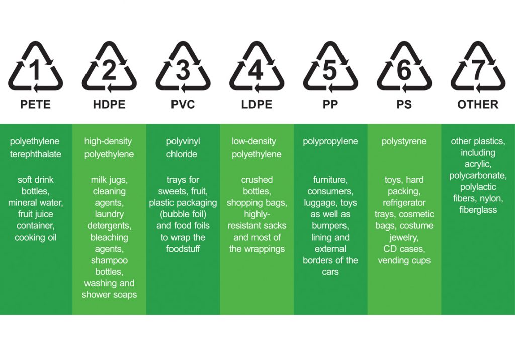 This Is What Those Plastic Recycling Numbers Really Mean Everybodycraves