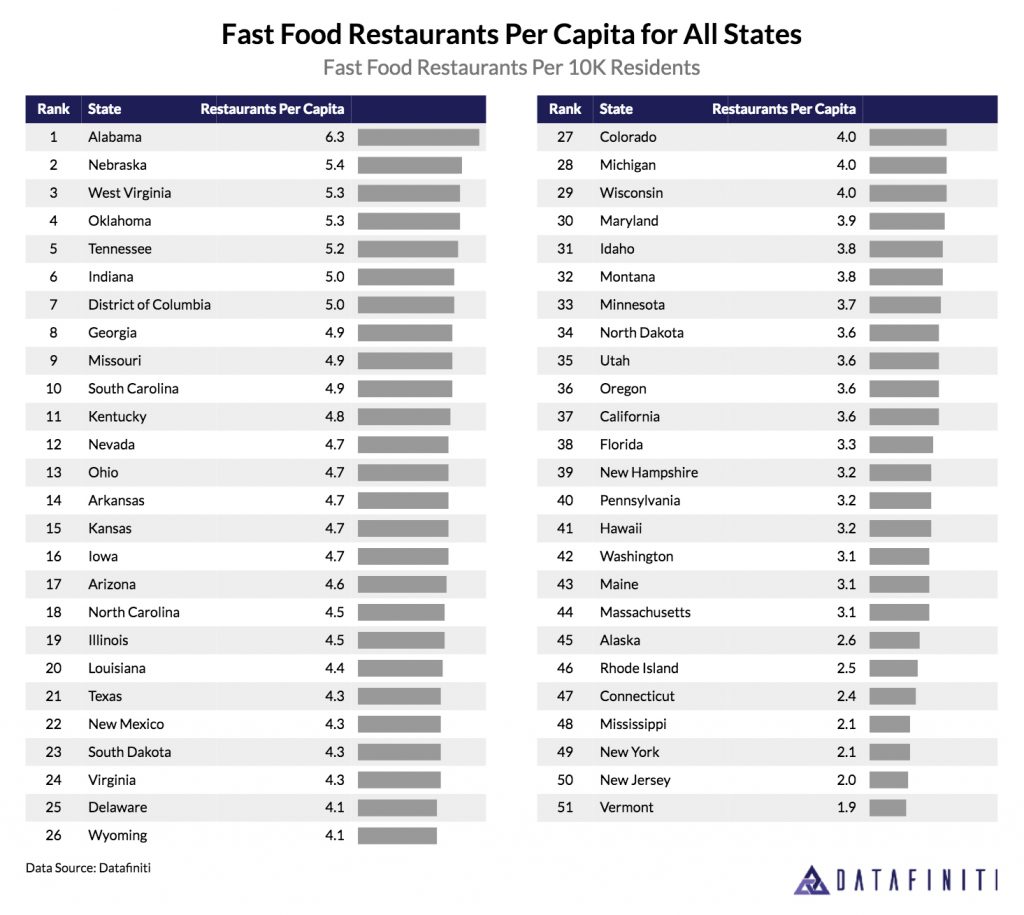 states with the most fast food restaurants